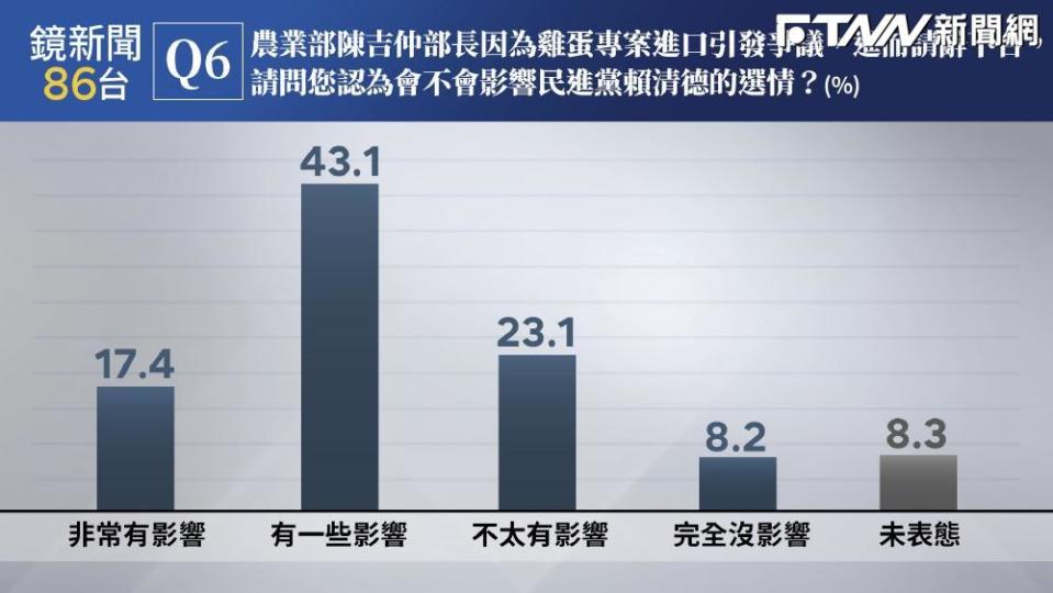 進口雞蛋議題影響賴清德選情