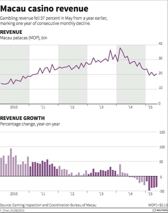 Macau casino revenue