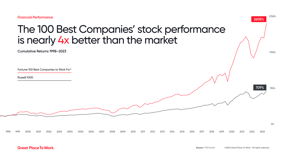 When FTSE Russell analyzed the historic returns of companies that made the list, it found the stock performance beat the market average by a factor of 3.68, or 1,896 percentage points.