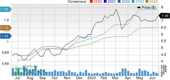 Banco Bilbao Viscaya Argentaria S.A. Price and Consensus