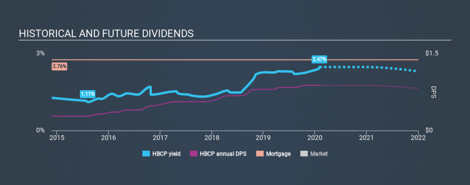 NasdaqGS:HBCP Historical Dividend Yield, February 2nd 2020