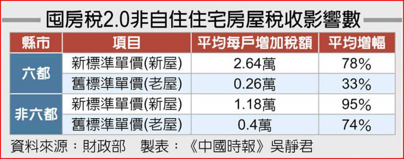 囤房稅2.0非自住住宅房屋稅收影響數