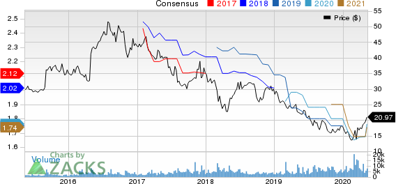 BG Foods Inc Price and Consensus