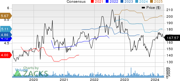 Jack Henry & Associates, Inc. Price and Consensus