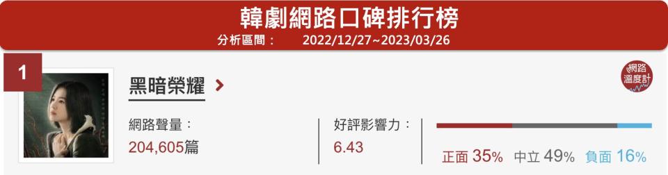 時序進入4月份，2023年的清明連假長達5天，不少民眾怕出門旅遊會塞車、人擠人，已經做好準備在家宅好宅滿，追劇度過悠閒假期。影音串流平台Netflix也公佈了4月份準備上架、下架的片單，快跟著《網路溫度計》一起來看看有哪些精采電影、影集吧！