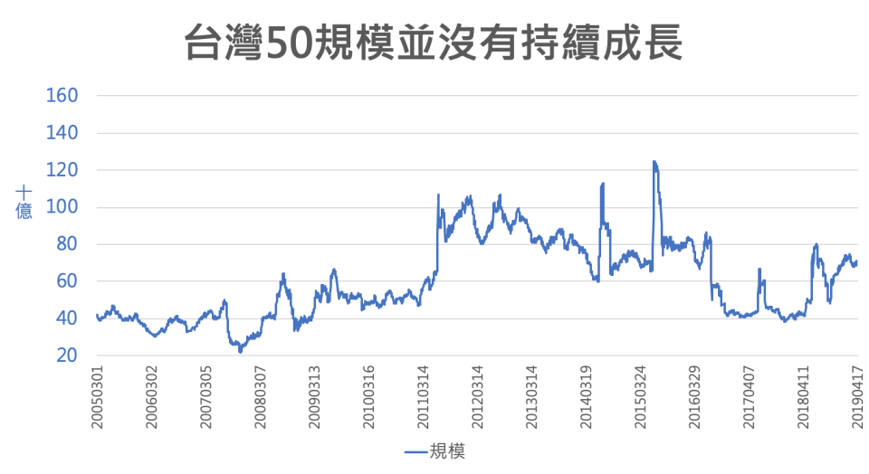 台灣50規模並沒有持續成長