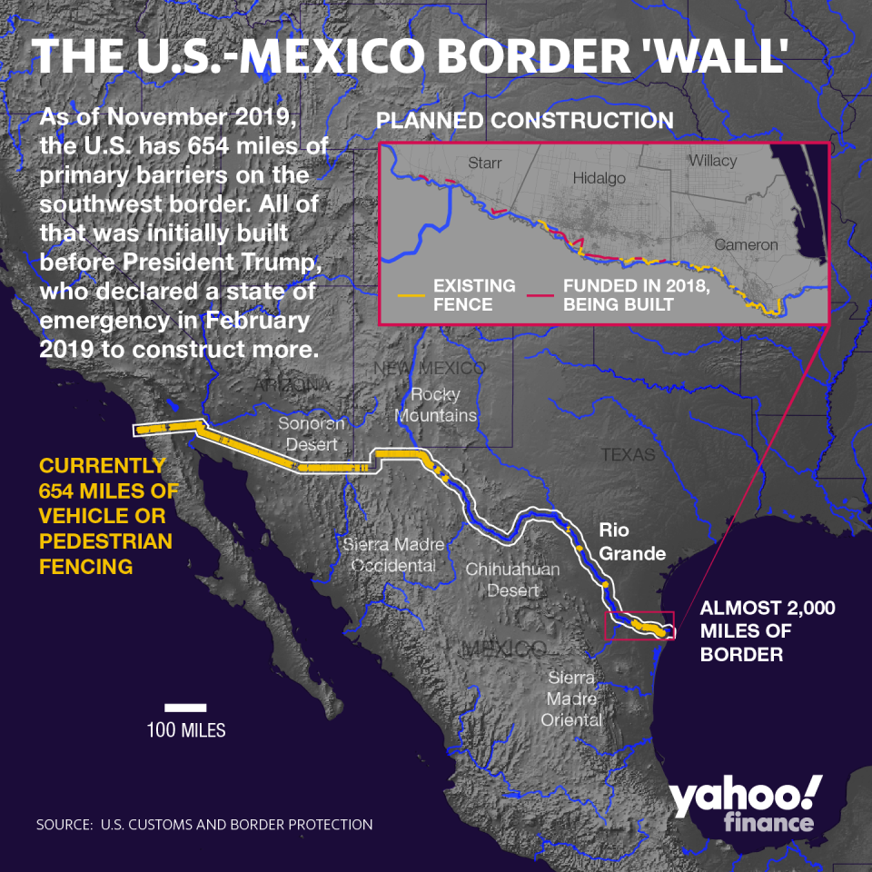 CBP data indicates that more barriers are set to be built. (Graphic: David Foster/Yahoo Finance)