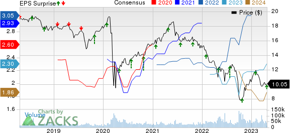 AGNC Investment Corp. Price, Consensus and EPS Surprise