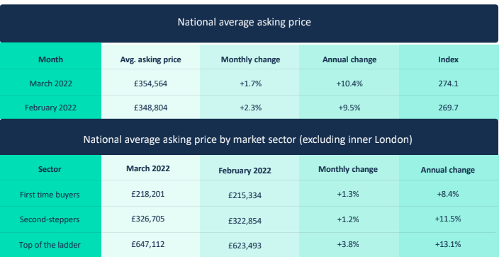 Rightmove measured 98,310 asking prices this month nationally, circa 95% of the UK market. Table: Rightmove