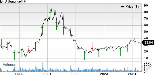 Pinterest, Inc. Price and EPS Surprise