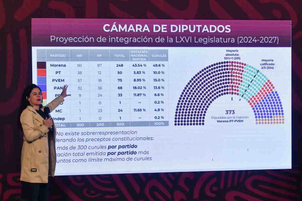 Proyección de la Segob sobre los diputados de Morena y aliados que estarán presentes en la próxima legislatura. Foto: Cuartoscuro