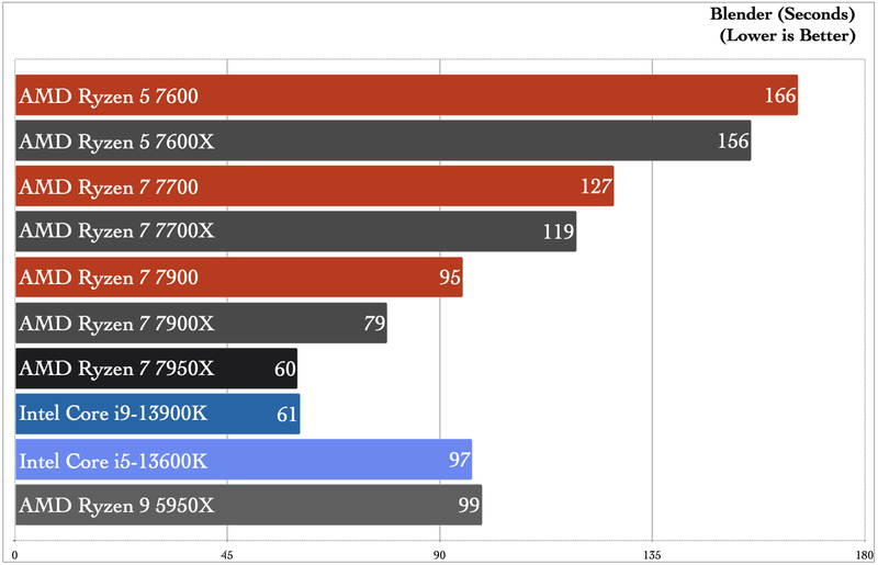 AMD Ryzen 7000 non-X CPU benchmarks