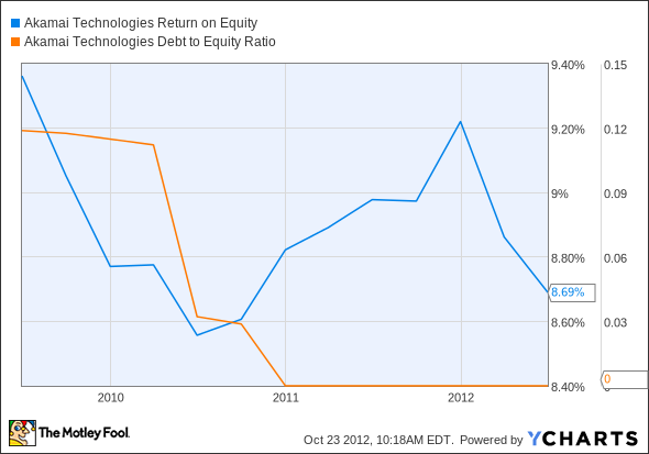 AKAM Return on Equity Chart