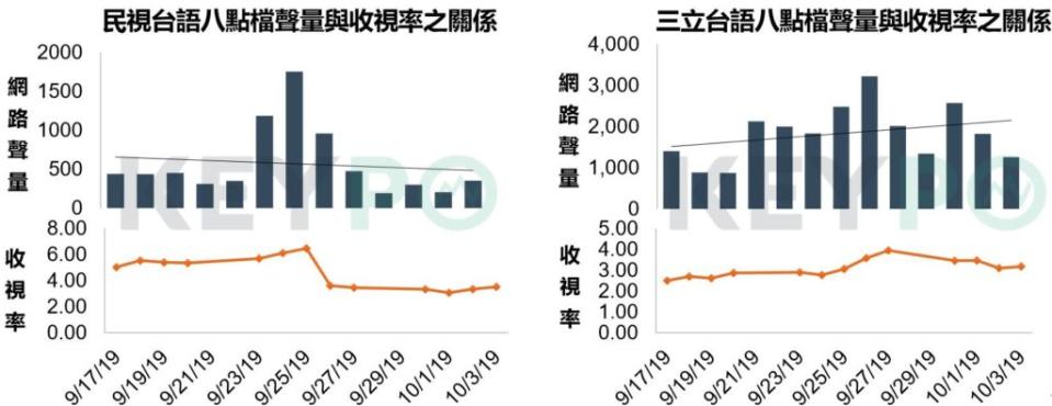 圖 ：網路溫度計/<a href="https://dailyview.tw/InsightReport/Detail/39" rel="nofollow noopener" target="_blank" data-ylk="slk:《解析網友熱愛的台語八點檔收視率背後的行銷手法》;elm:context_link;itc:0;sec:content-canvas" class="link ">《解析網友熱愛的台語八點檔收視率背後的行銷手法》</a>