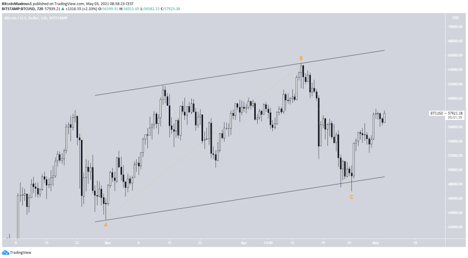 Bitcoin Kurs Wellenanalyse Chart Preis 2 30.05.2021