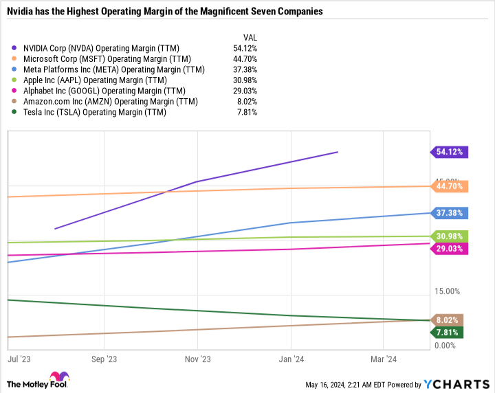 NVDA Operating Margin (TTM) Chart