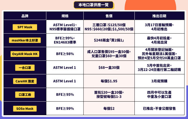 齊心抗肺炎 一文睇盡本地口罩廠規格 售價