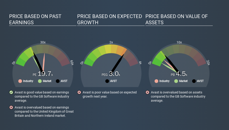 LSE:AVST Price Estimation Relative to Market, February 29th 2020