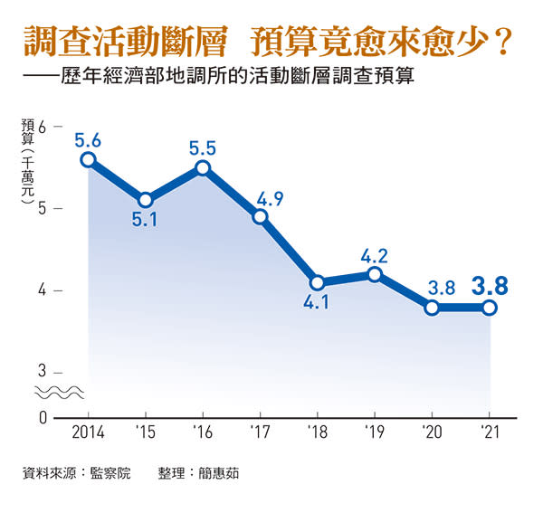 歷年經濟部地調所的活動斷層調查預算