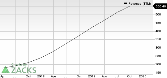 GDS HOLDINGS Revenue (TTM)