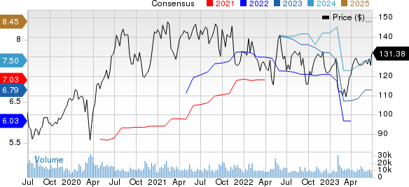 Electronic Arts Inc. Price and Consensus