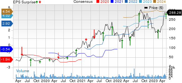 ShockWave Medical, Inc. Price, Consensus and EPS Surprise