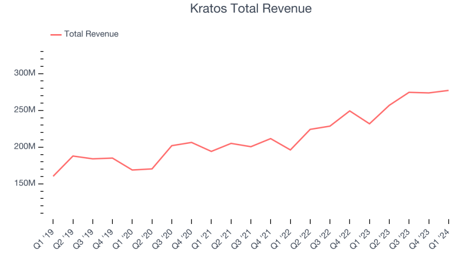 Kratos Total Revenue