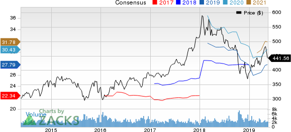 BlackRock, Inc. Price and Consensus