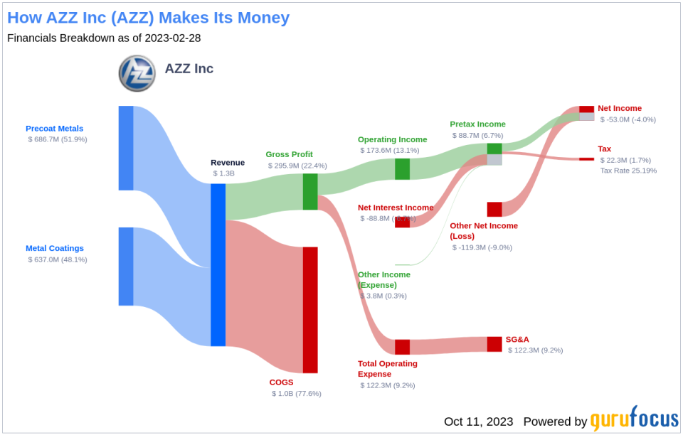 Why AZZ Inc's Stock Skyrocketed 16% in a Quarter