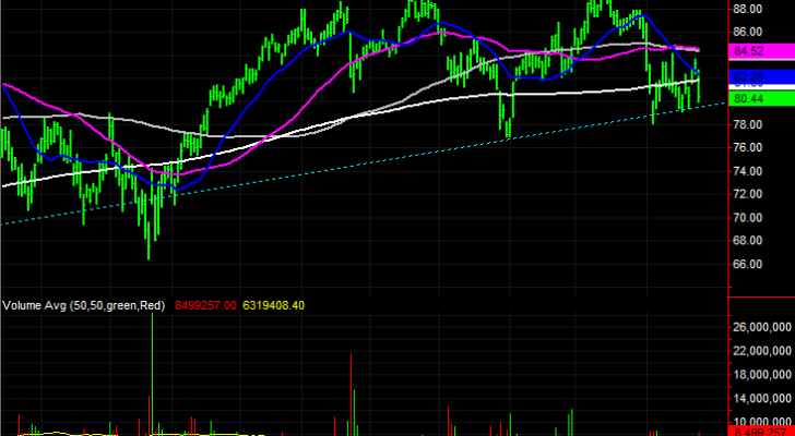 Nike (NKE) stock charts