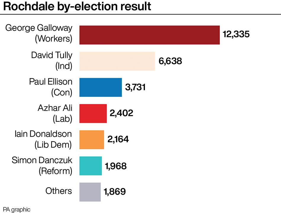 The final results of the Rochdale by-election. (PA)