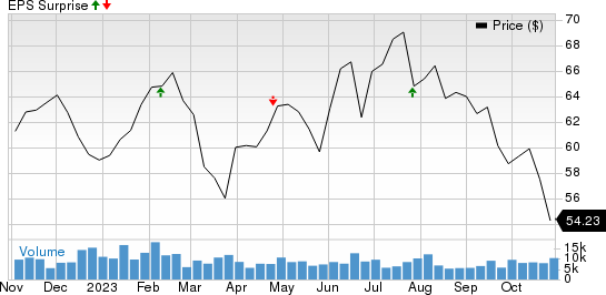 Equity Residential Price and EPS Surprise