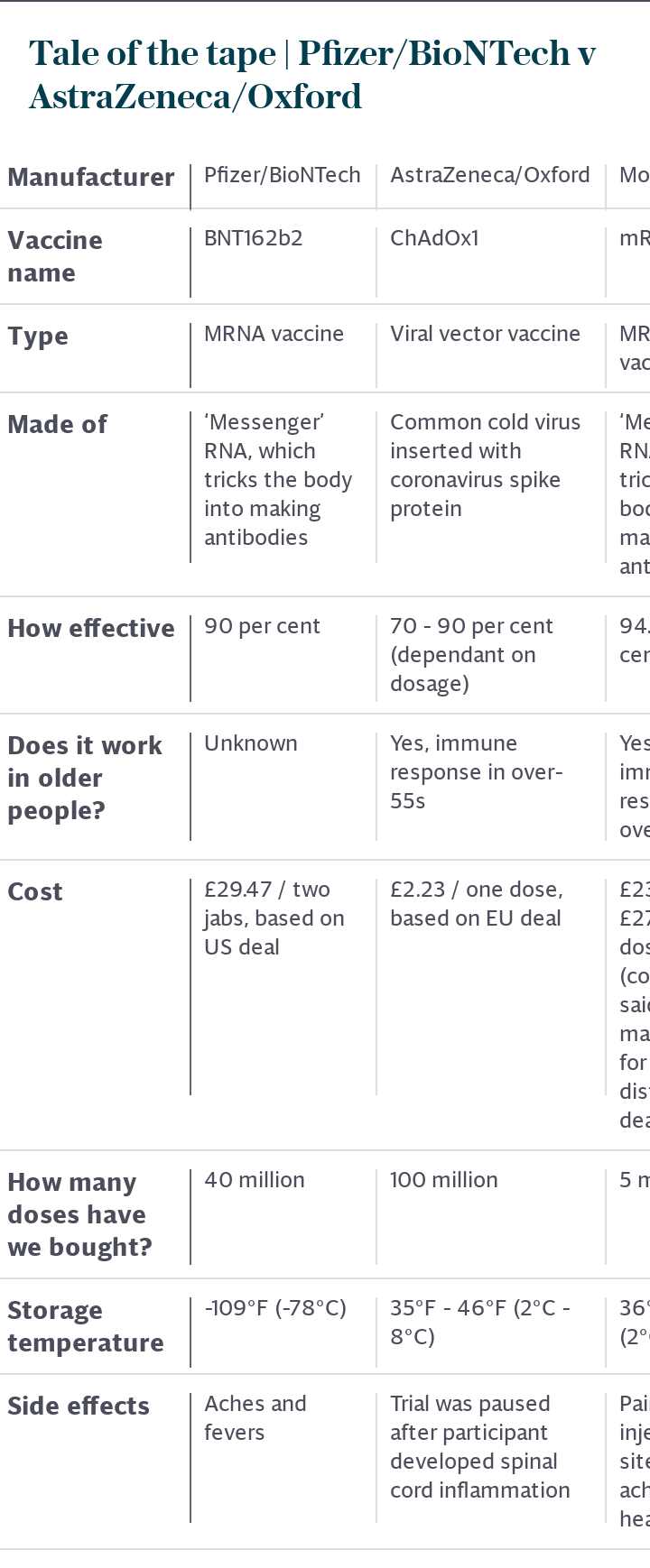 Tale of the tape: Pfizer/BioNTech v AstraZeneca/Oxford