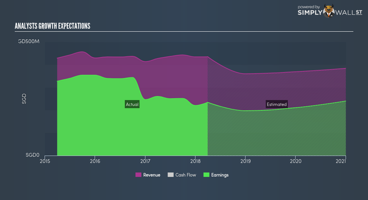 SGX:T82U Future Profit Jun 6th 18