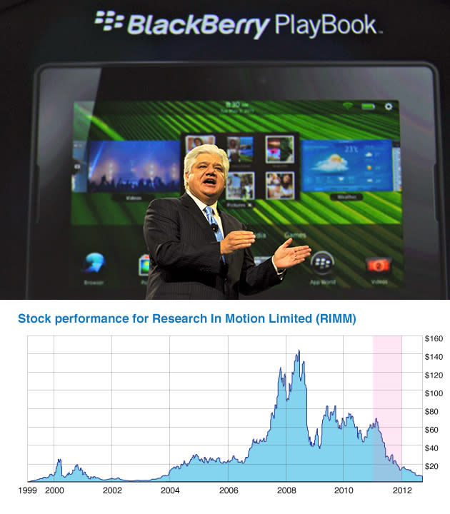 <b>April 2011:</b> RIM launches PlayBook, a tablet computer, to compete with Apple's iPad. The PlayBook receives unfavorable reviews and suffers from poor sales.<br><br><br><br>Photo: RIM co-CEO Mike Lazaridis addresses the audience during the BlackBerry World conference in Orlando, Fla. (AP Photo/Roberto Gonzalez)