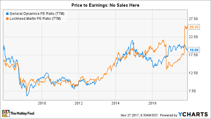 GD PE Ratio (TTM) Chart