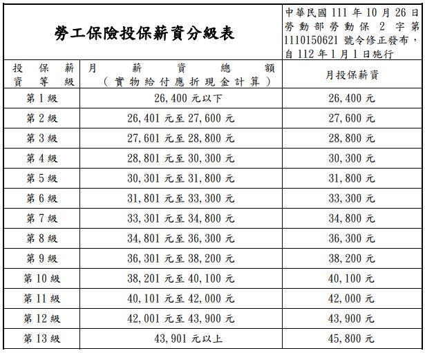 勞工保險投保薪資分級表，112年1月1日起適用。（圖／翻攝自勞動部）