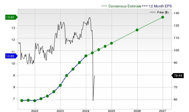 12-month consensus EPS estimate for GL _12MonthEPSChartUrl