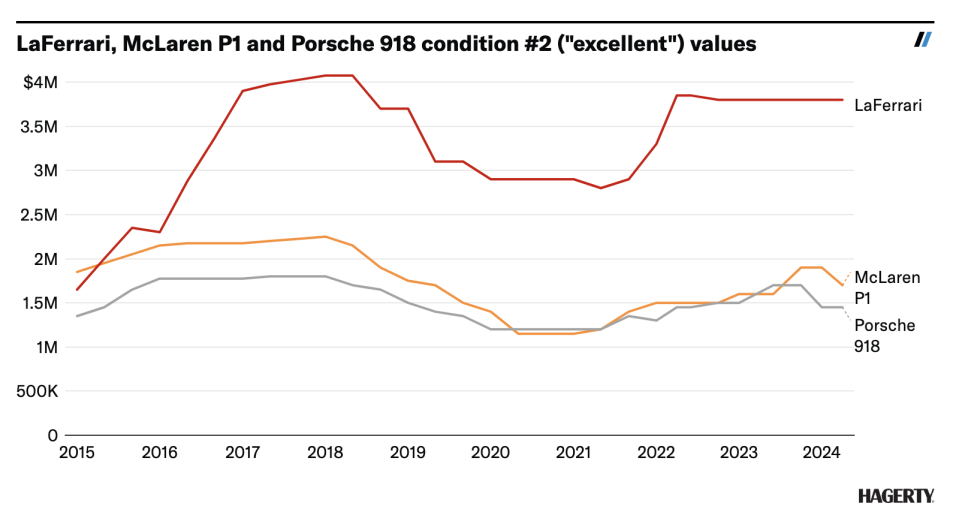 Valores de subasta recientes para la santísima trinidad de hipercoches híbridos: LaFerrari, McLaren P1 y Porsche 918 (Crédito: Hagerty)