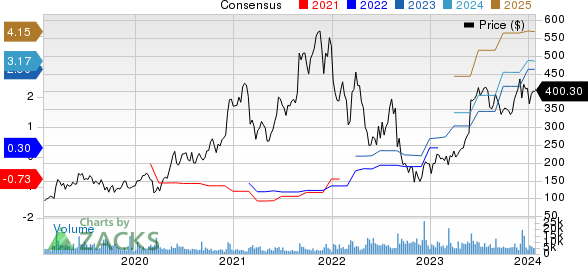 MongoDB, Inc. Price and Consensus