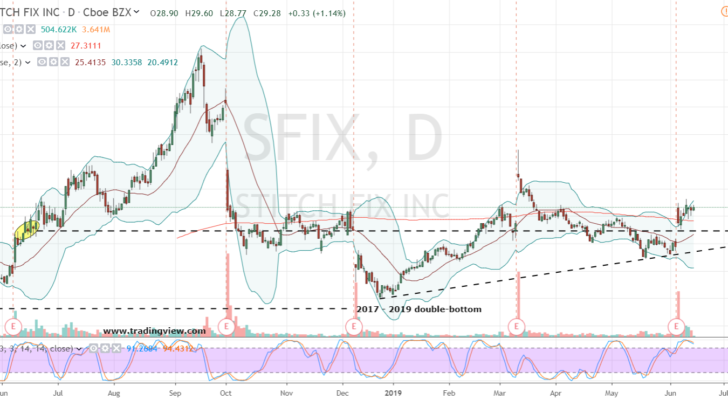 Internet Stocks to Buy: Stitchfix (SFIX)