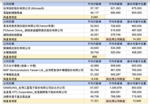 外商公司與本土企業月薪比較。（圖／比薪水提供）