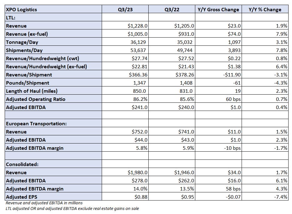 Table” XPO’s key performance indicators