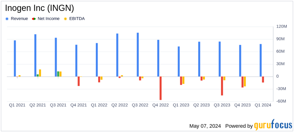 Inogen Inc (INGN) Q1 2024 Earnings: Navigating Challenges with a Focus on Growth