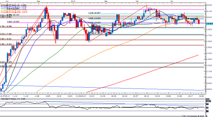 USD/JPY Daily Chart