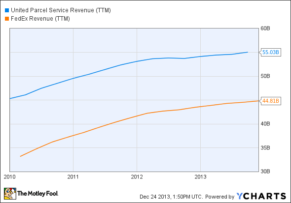 UPS Revenue (TTM) Chart