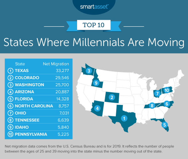 Where Millennials Are Moving 2021 Edition