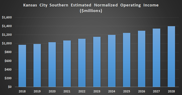 Chart showing Kansas City Southern's projected growth rate.