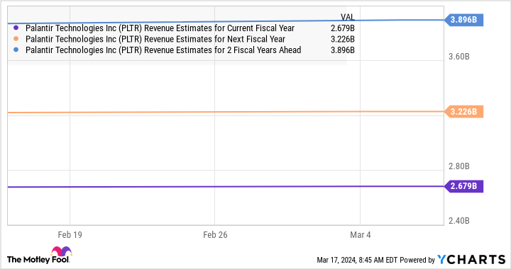 PLTR Revenue Estimates for Current Fiscal Year Chart