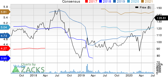 Electronic Arts Inc. Price and Consensus